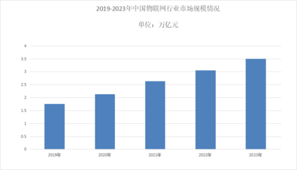 2024年中國物聯(lián)網(wǎng)市場規(guī)模分析 應(yīng)用服務(wù)引領(lǐng)3.5萬億市場新格局